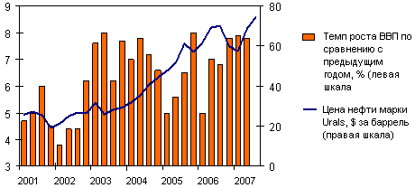 Доходы от экспорта нефти обеспечили рост российской экономики в 2007 году