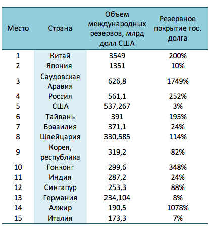 Рейтинг стран по объему международных резервов в 2012 году