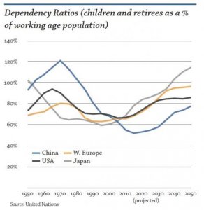 Отношения зависимости (дети и пенсионеры в % от работающего населения): Китай (голубым), Западная Европа (коричневым), США (черным), Япония (серым)