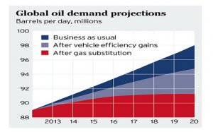 Три сценария глобального спроса на нефть в млн баррелей в день: синим – все как есть, голубым – с учетом энергосберегающих автомобилей, красным – с учетом замены нефти на газ.