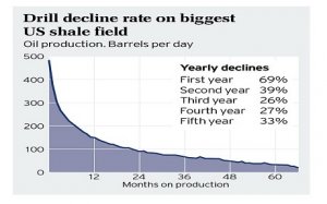 Процент снижения объема добычи нефти на самом большом сланцевом поле в США за пять лет подряд