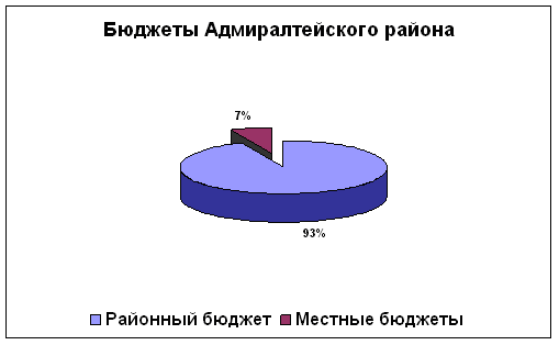 Газпром и Екатерингофский округ