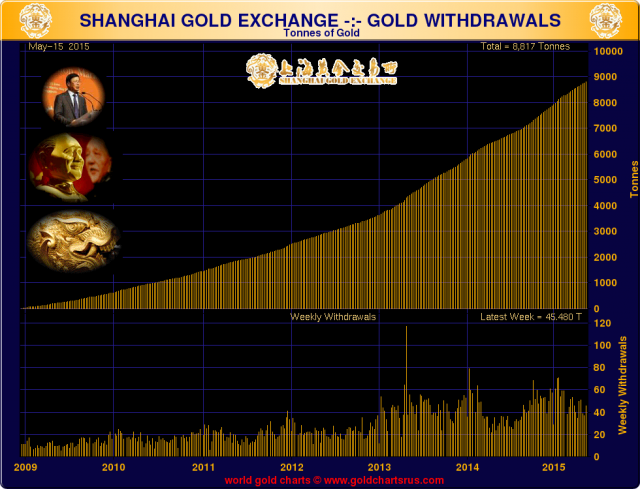 За последнюю неделю на Шанхайской золотой бирже было поставлено 45.48 т золота