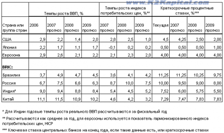 Merrill Lynch: инфляция в России в 2008 году превысит целевой уровень