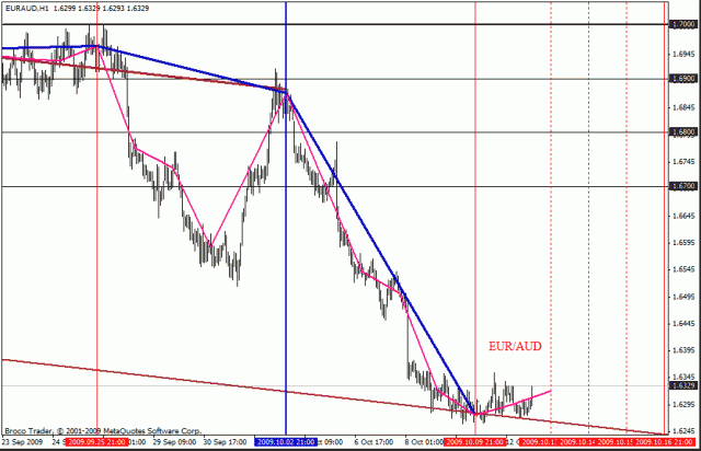 Владислав Гуров, Делалось предположение, что котировки курса AUD/USD связаны своими динамиками изменений не только за счёт поведения котировок золота