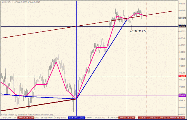 Владислав Гуров, Делалось предположение, что котировки курса AUD/USD связаны своими динамиками изменений не только за счёт поведения котировок золота