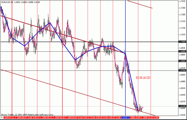 Владислав Гуров, Делалось предположение, что котировки курса AUD/USD связаны своими динамиками изменений не только за счёт поведения котировок золота