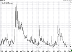 Индекс SP500: На рынке не осталось страха