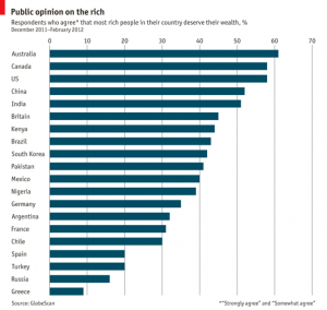 Какие страны считают, что богатые справедливо занимают свое положение?
