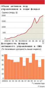 Конец «альфа» - это стресс для менеджеров фондов