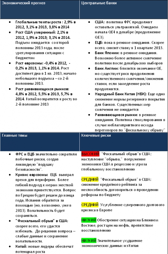 Перспективы мировой экономики на 2013-2014 и прогнозы по решениям регуляторов