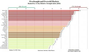 Какие активы как бы перекуплены, а какие как бы нет. Были