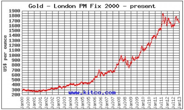 Почему цена на золото не так высока, как того следовало бы ожидать?