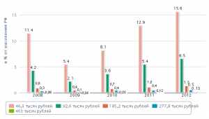 Российские банки столкнутся с дефицитом капитала в ближайшие два года