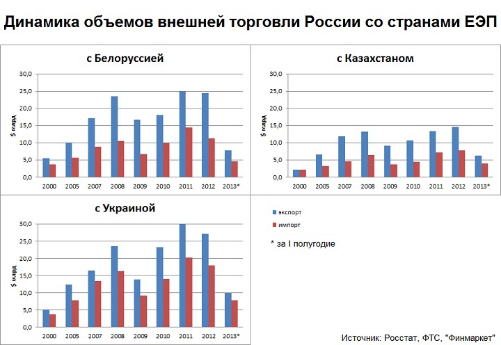 Динамика страна. Объем внешней торговли России. Товарооборот между Россией и Украиной. Динамика внешней торговли ЕС. Объем торговли между Россией и Украиной.