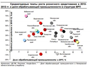 «Альфа-банк»: Кредитный дефолт придет из регионов