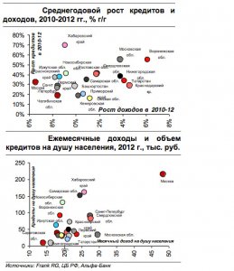 «Альфа-банк»: Кредитный дефолт придет из регионов