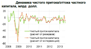 Отток капитала ударит по прогнозам