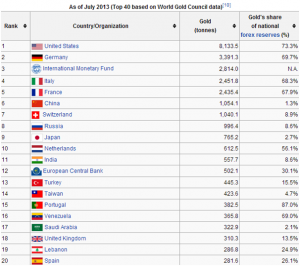 Размер российских золотых резервов перешел отметку в 1,000 тонн