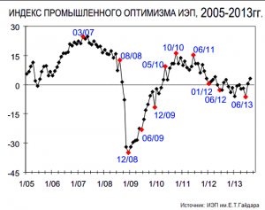 Инвестиционные планы российских компаний упали до четырехлетнего минимума