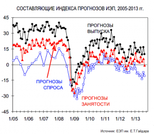 Инвестиционные планы российских компаний упали до четырехлетнего минимума