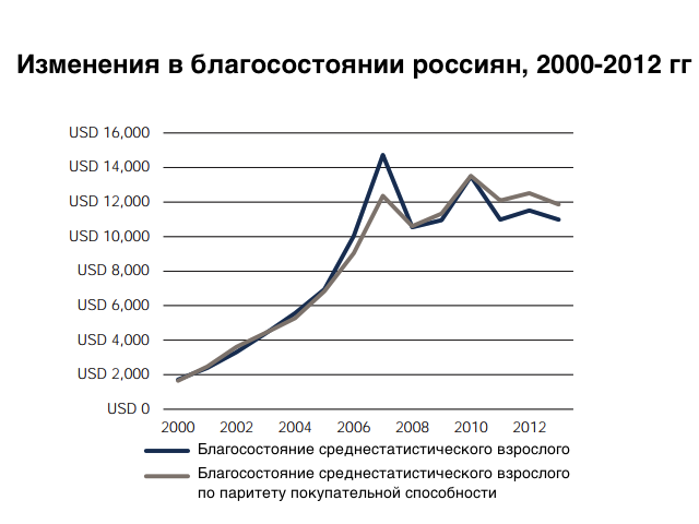 Рост благосостояния граждан