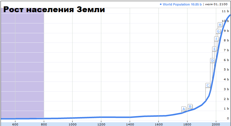 Почему численность растет. Рост численности населения земли график. Население земли график за 100 лет. Графика роста населения земли.