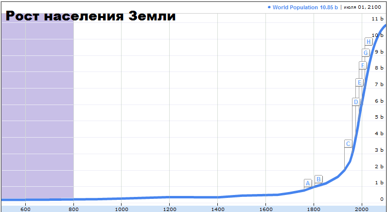 Численность планеты. Рост численности населения земли график. График роста населения земли за 100 лет. График роста населения земли за 200 лет. Диаграмма роста населения земли.