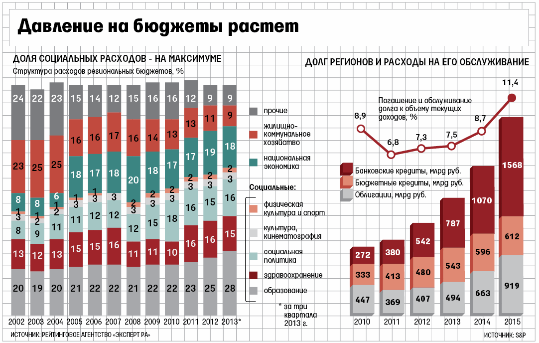 Расходы регионов