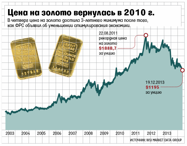 Унция Золота Цена В Долларах Сегодня