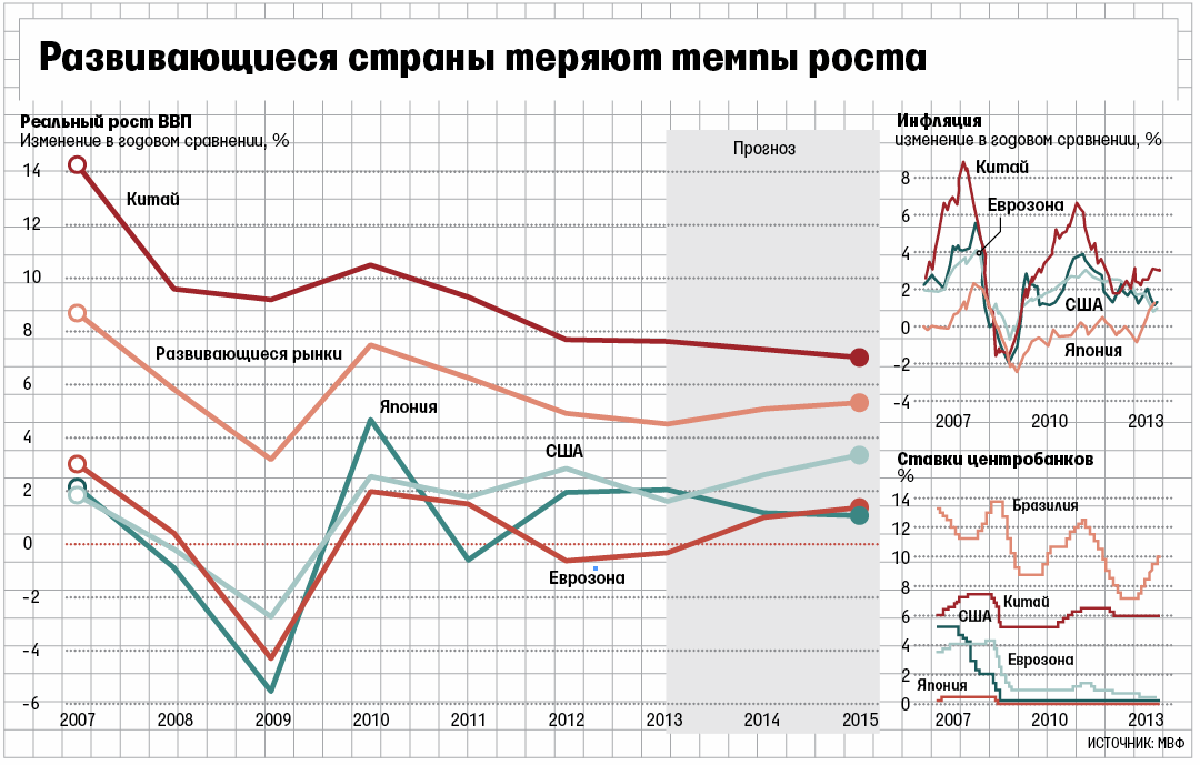 Темпы экономического роста по годам. Экономический рост Германии график. Динамика ВВП В развитых странах. Темпы роста Российской экономики.