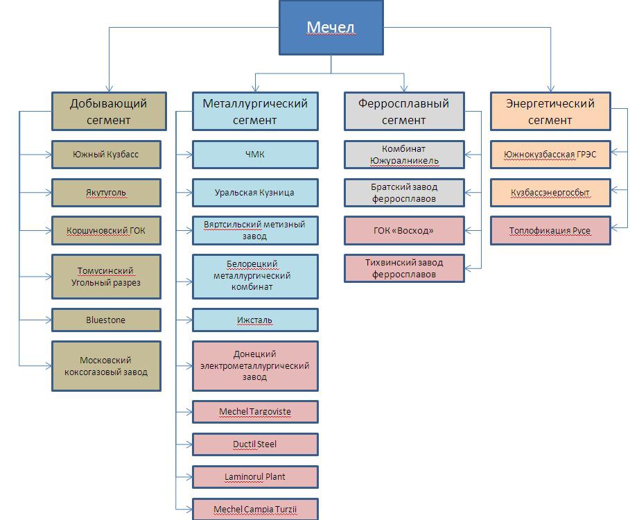 Себестоимость производства предприятий металлургического комплекса. Организационная структура ПАО Мечел. Челябинский металлургический комбинат структура предприятия. Организационная структура управления ПАО «Мечел». Организационная структура ПАО ЧМК.