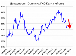 Все финансовые потрясения конца прошлой недели на мировых рынках объясняются гигантским шорт-сквизом хедж-фондов