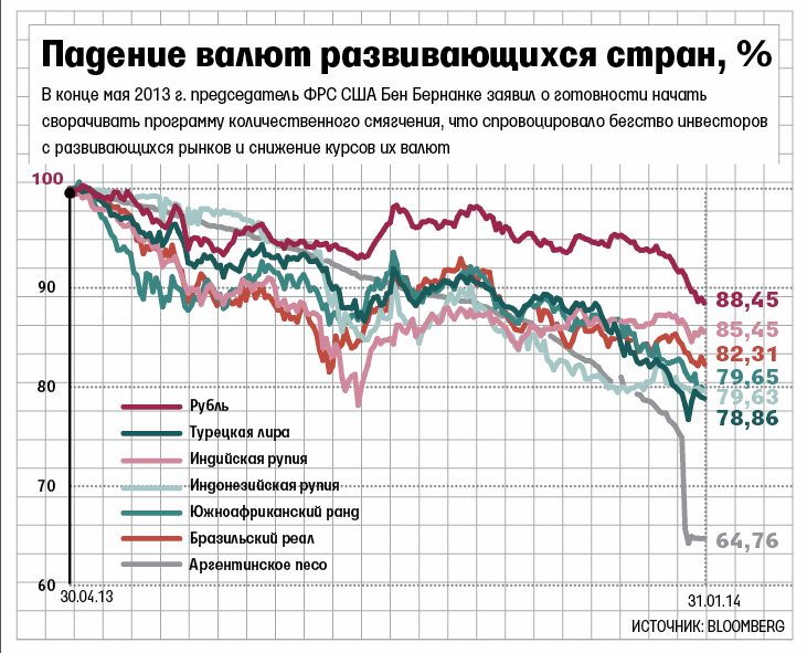 График курса валют доллар рубль. Падение курсов валют. График падения курса рубля. Изменение курса валют. График валютного курса рубля.