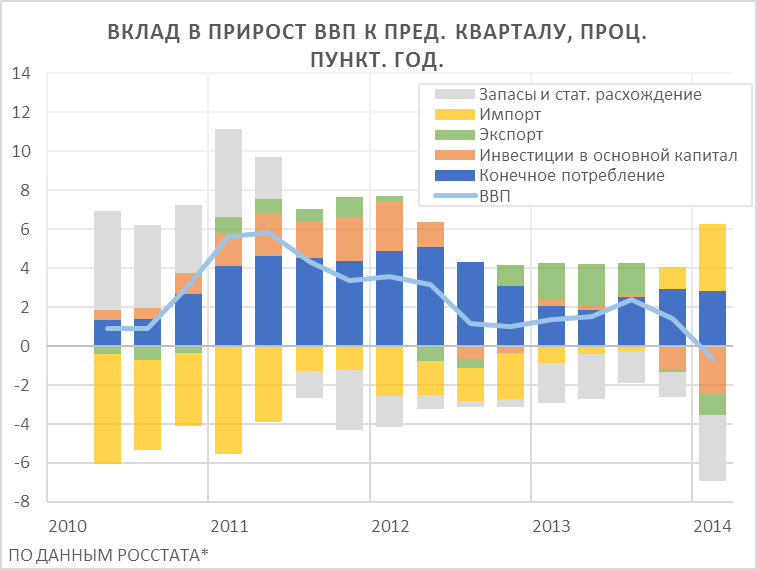 Ввп 1 квартал. Вклад в ВВП.