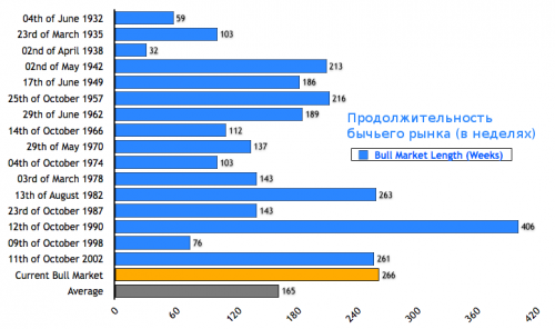 Обзор: бычий рынок слишком затянулся