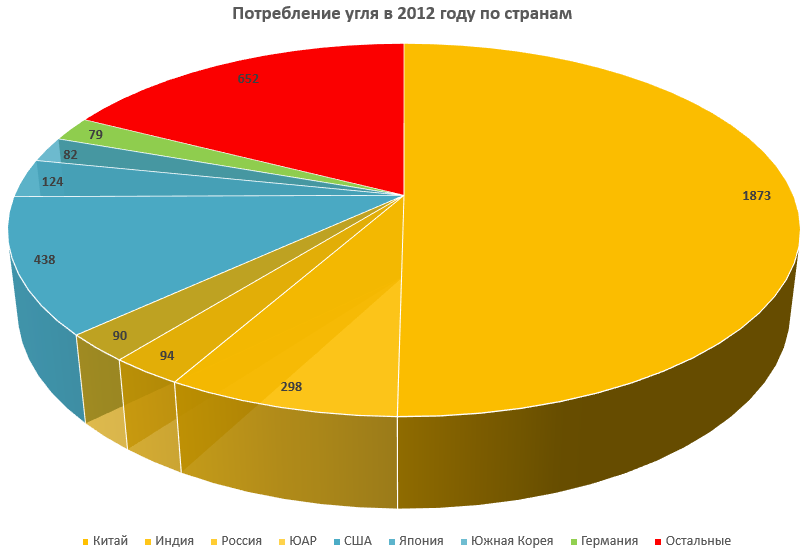 Диаграмма уголь. Статистика добычи и потребления угля в России. Структура потребления угля. Потребление угля в мире. Потребление угля по странам.