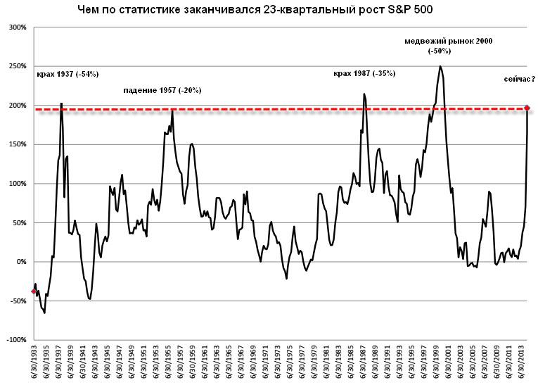 Долгосрочный рост. S P 500 статистика по годам. Рост s p 500 за 10 лет. S P 500 статистика за 50 лет. Статистика по 500 в начале 90.