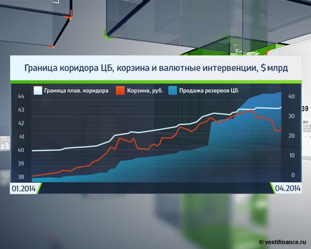 Валютный коридор это. Валютный коридор. 29. Валютный коридор и валютные интервенции.. Валютный коридор рубля в 2014. Коридора ценных бумаг графики.