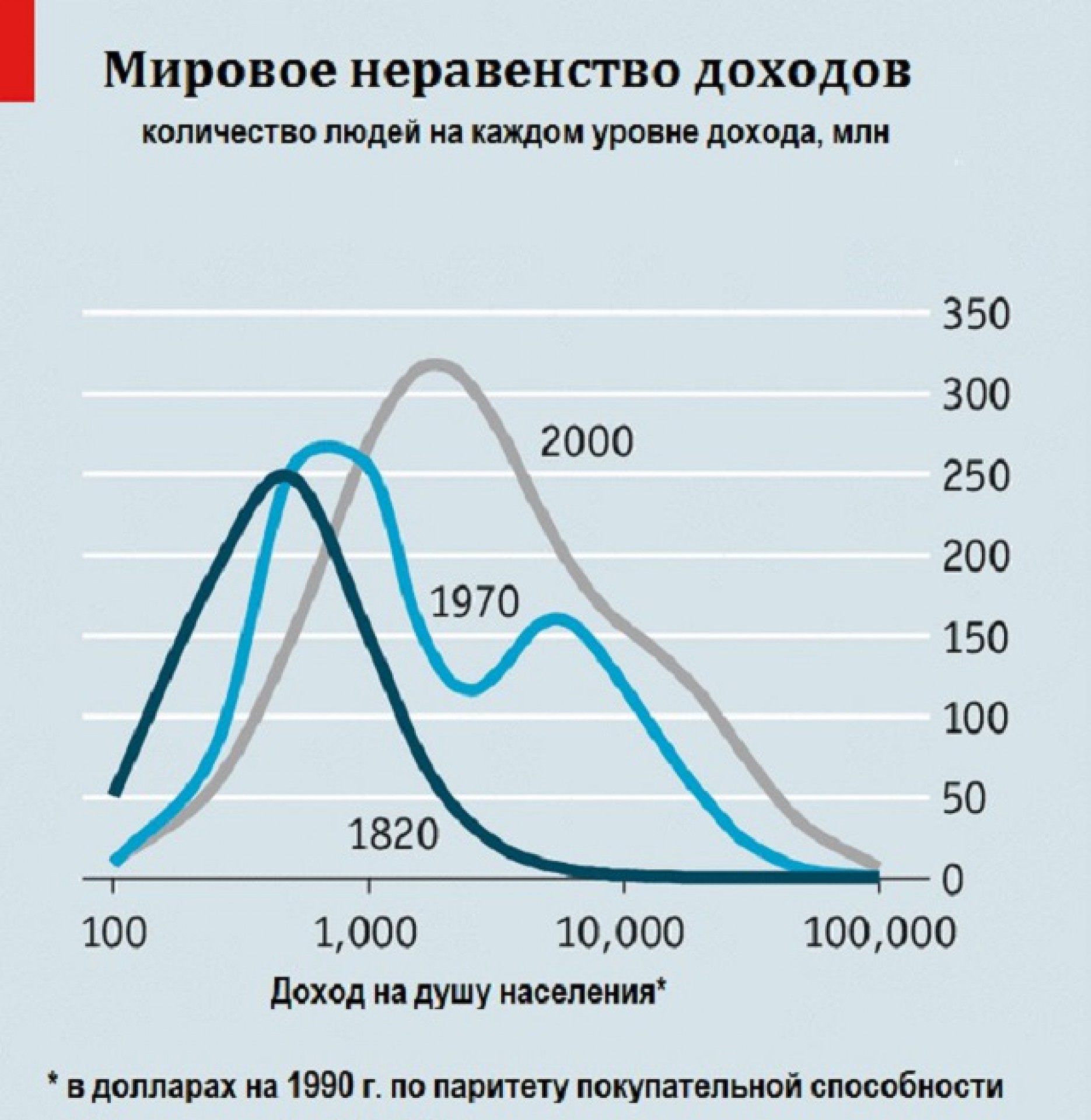 В россии в 1990 выросло социальное расслоение. Социальное неравенство в мире. Экономическое неравенство в мире. Уровень социального неравенства в России. Уровень социального неравенства в мире.