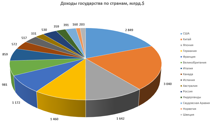 Доходы сша