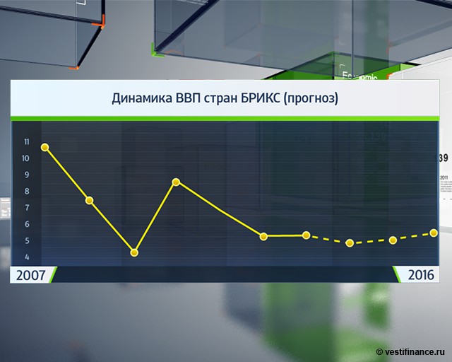 Динамика ввп. Динамика ВВП Латинской Америки. Динамика ВВП мира. Рост мирового ВВП. Динамика ВВП стран.