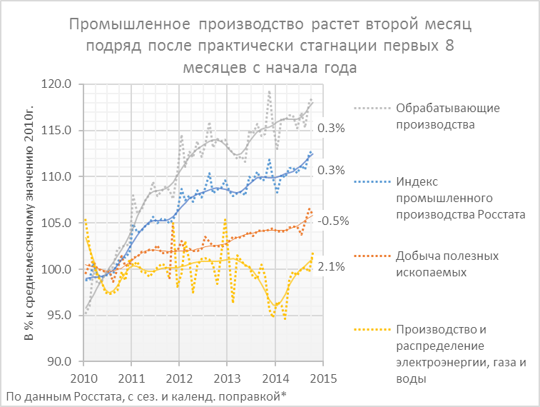 Рост промышленного производства 2014