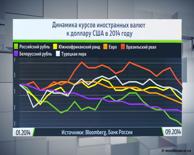 Динамика доллара в 2014. Котировка иностранной валюты. Динамика курса в 2014 году. Динамика курса рубля в 2014.