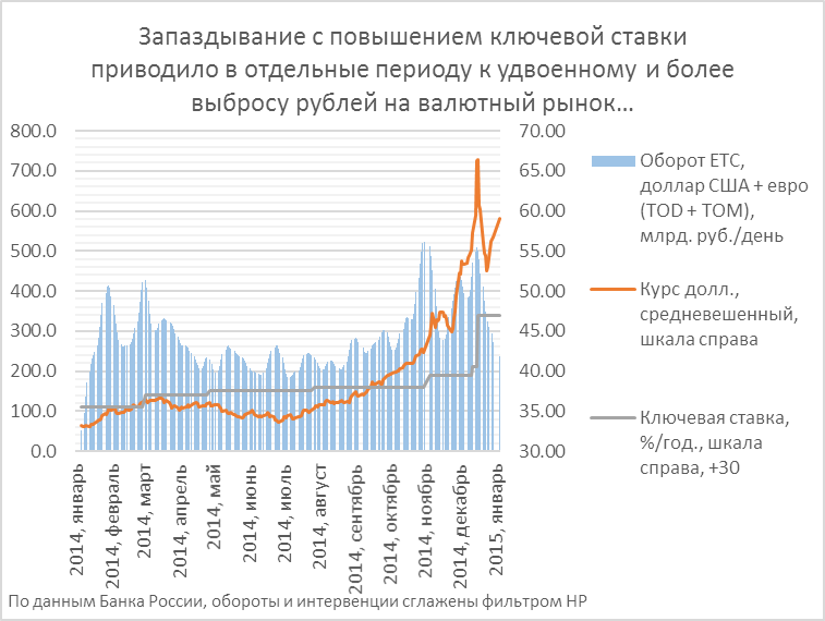 Биржевые торги доллара