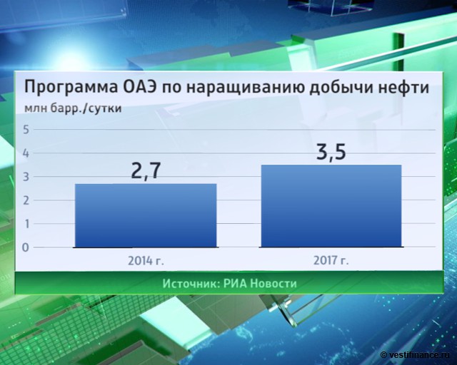 Приложения оаэ. Сколько нефти добывает ОАЭ. Рынок нефти ОАЭ В мире. Количество добычи нефти в ОАЭ И России. Сколько нефти добывает ОАЭ И Россия в год.