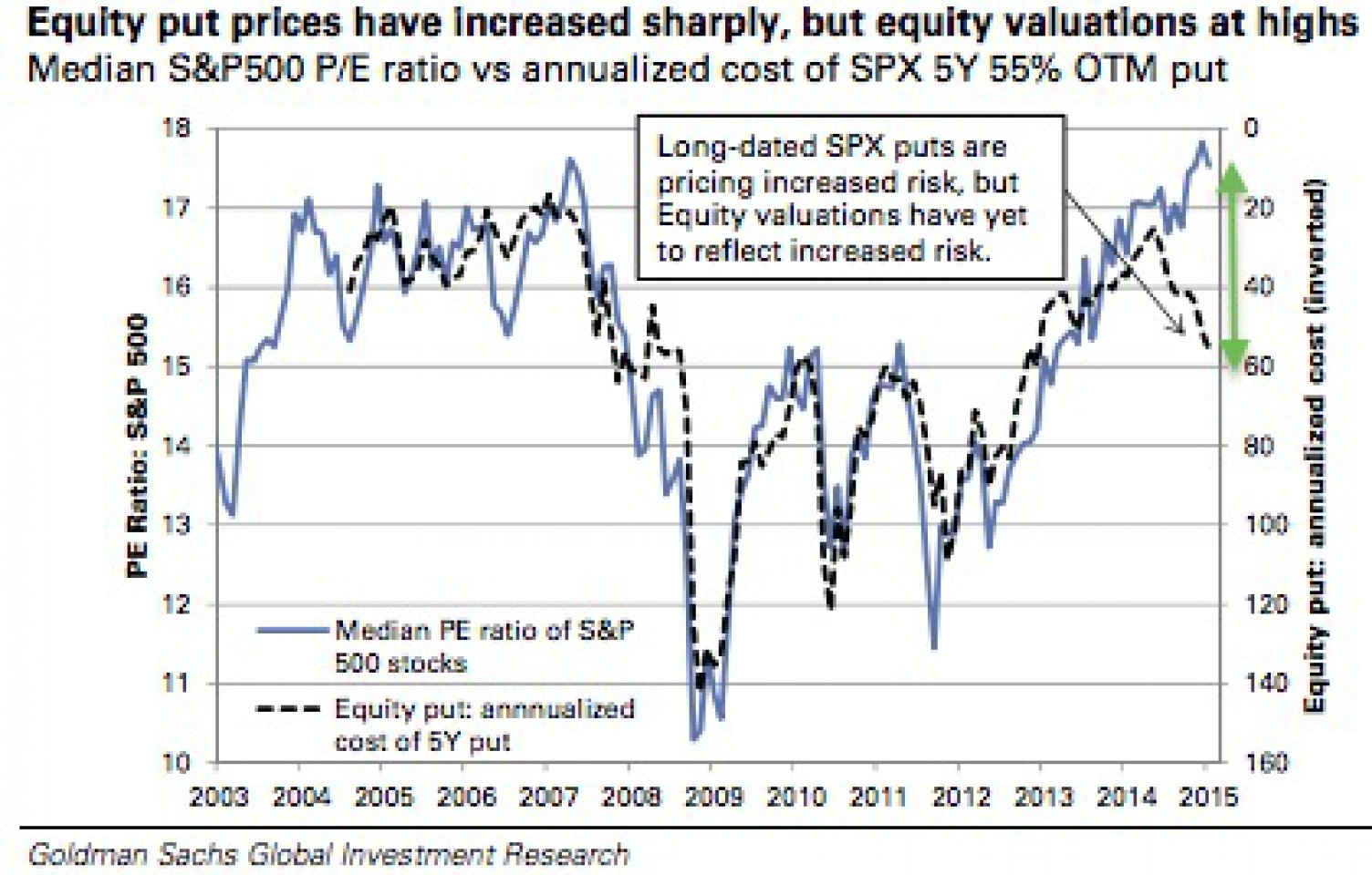 Long to date. Goldman риски. Риск Голдман. Экономический показатель Price Equity ratio. Increase sharply.