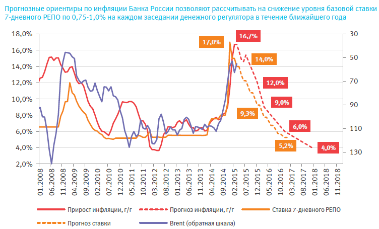 Уровень инфляции банка россии