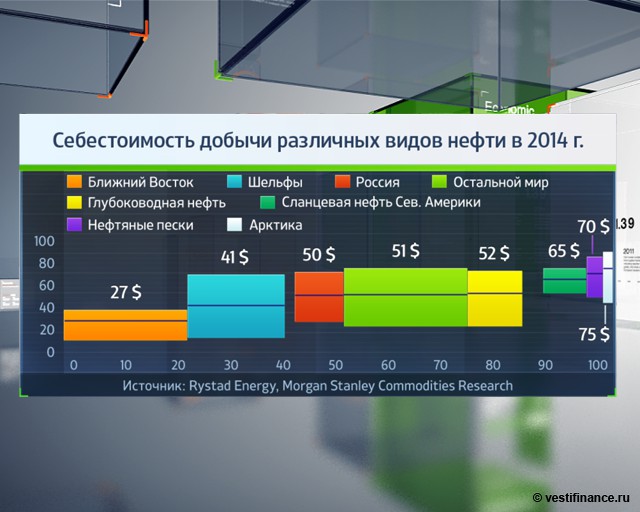 Себестоимость добычи. Рентабельность добычи нефти. Стоимость добычи нефти. Себестоимость добычи нефти. Структура себестоимости добычи нефти в России.