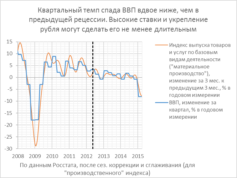 Ввп 1 квартал